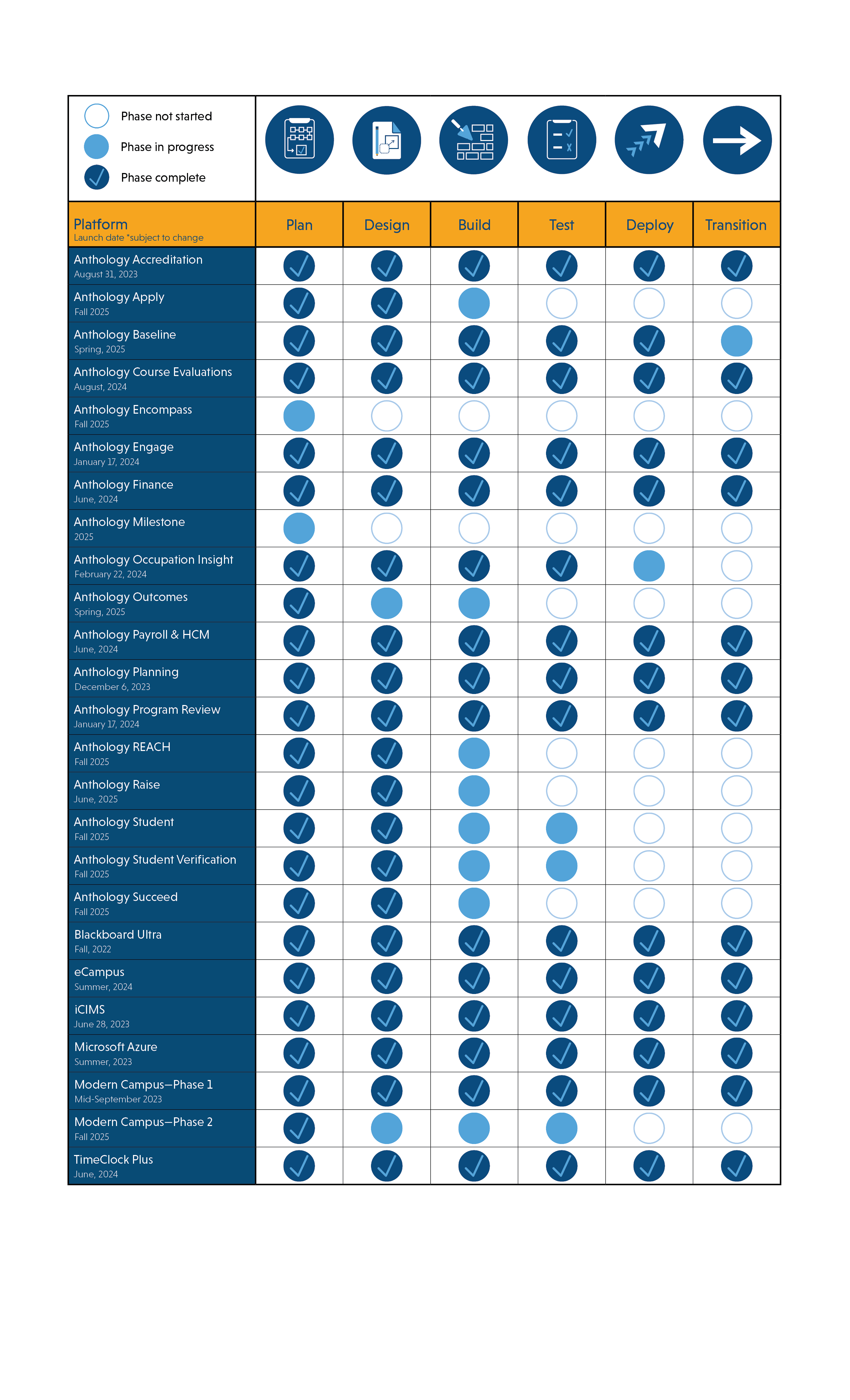 Elevate timeline Progress Table by Software