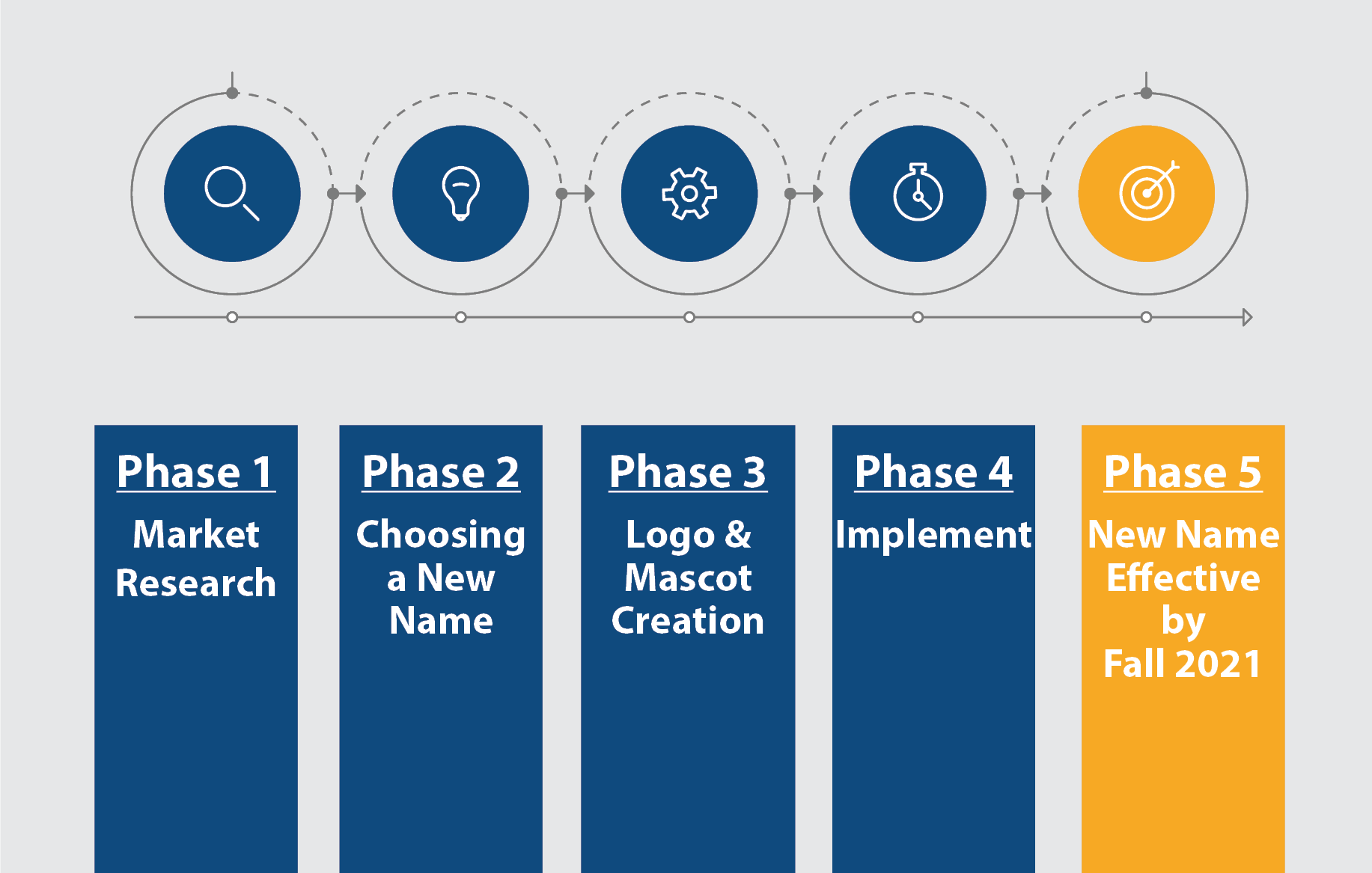 The five phases of the WITC name change project, highlighting that Northwood Tech is in the final phase
