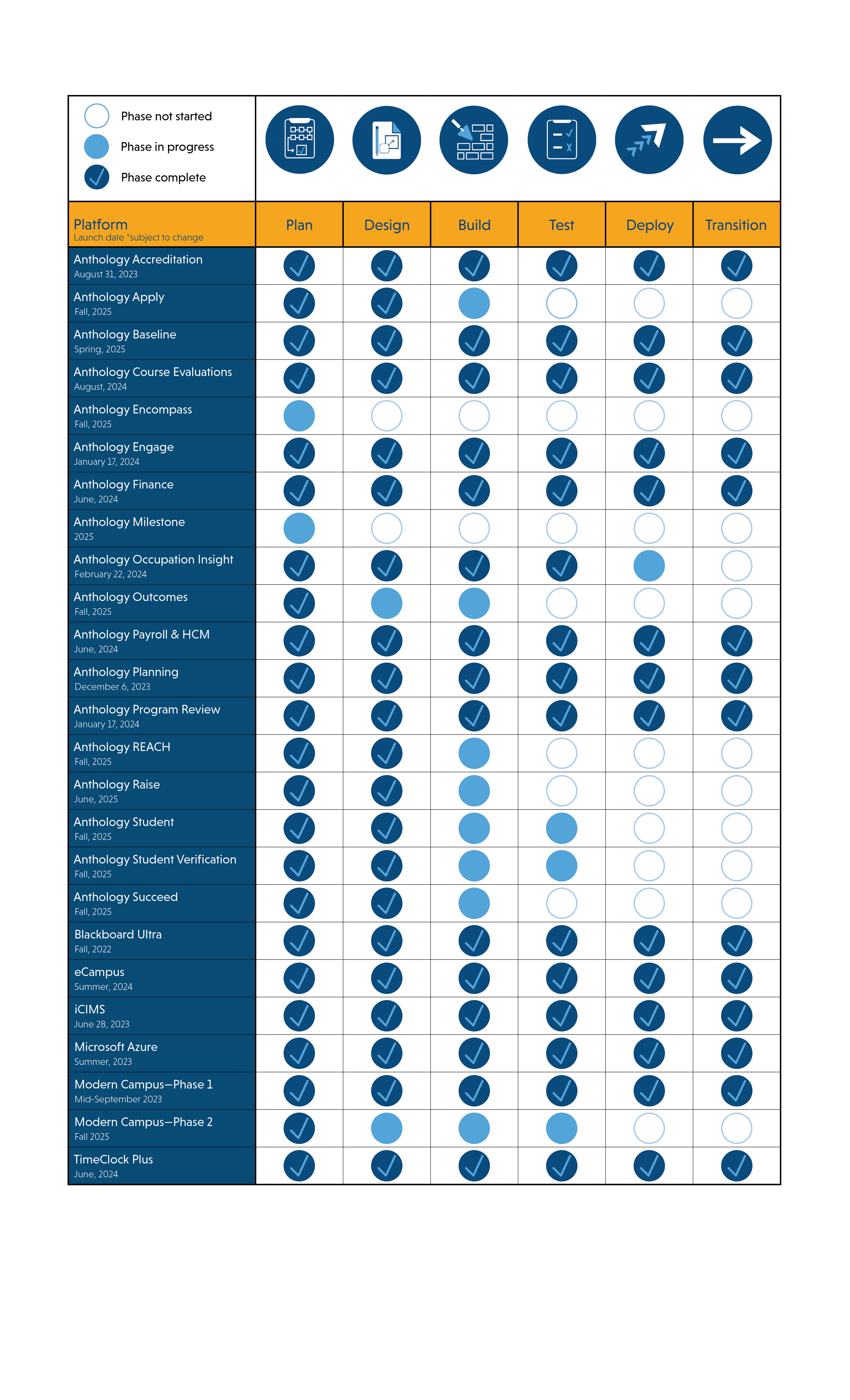Elevate timeline Progress Table by Software