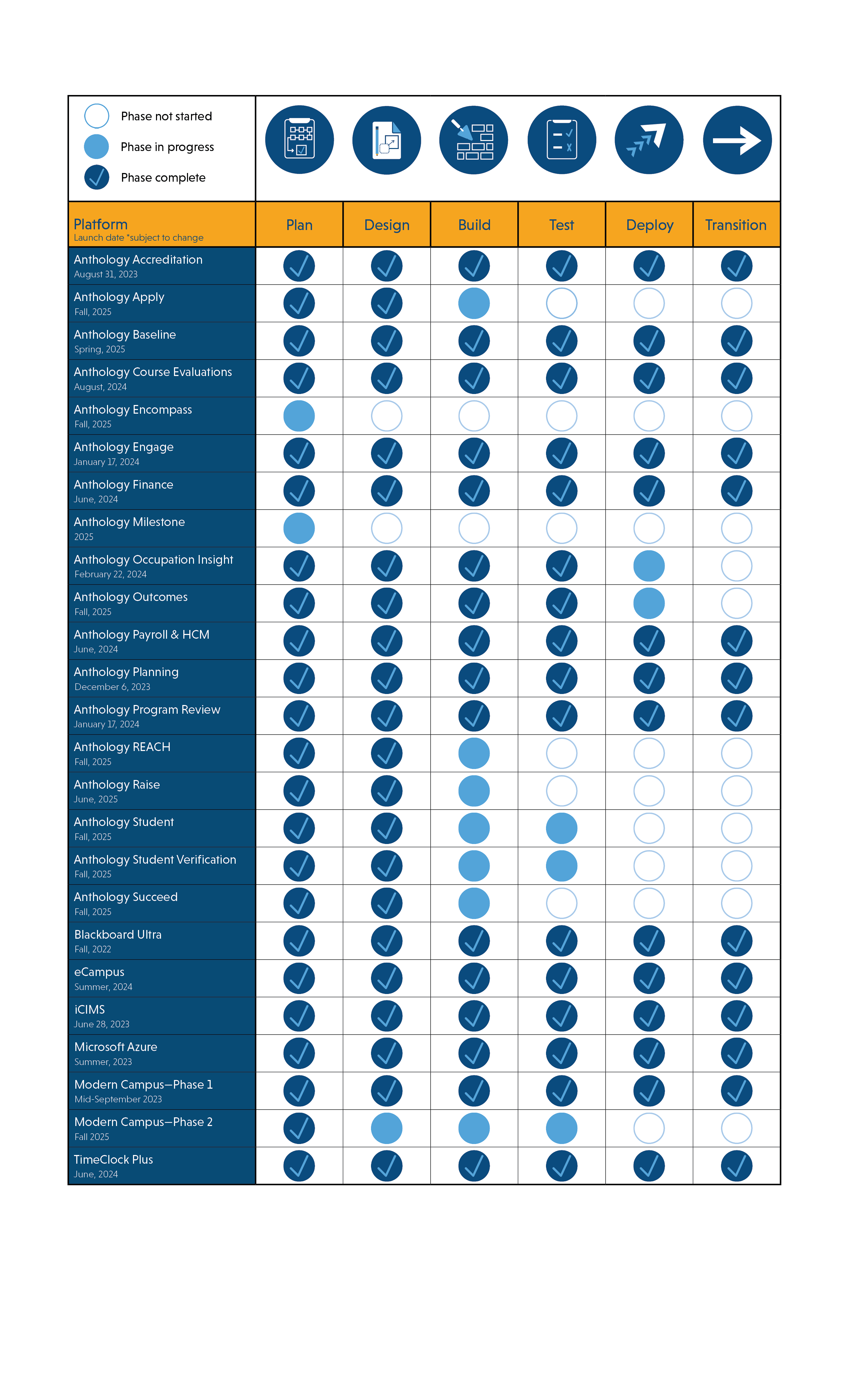 Elevate timeline Progress Table by Software