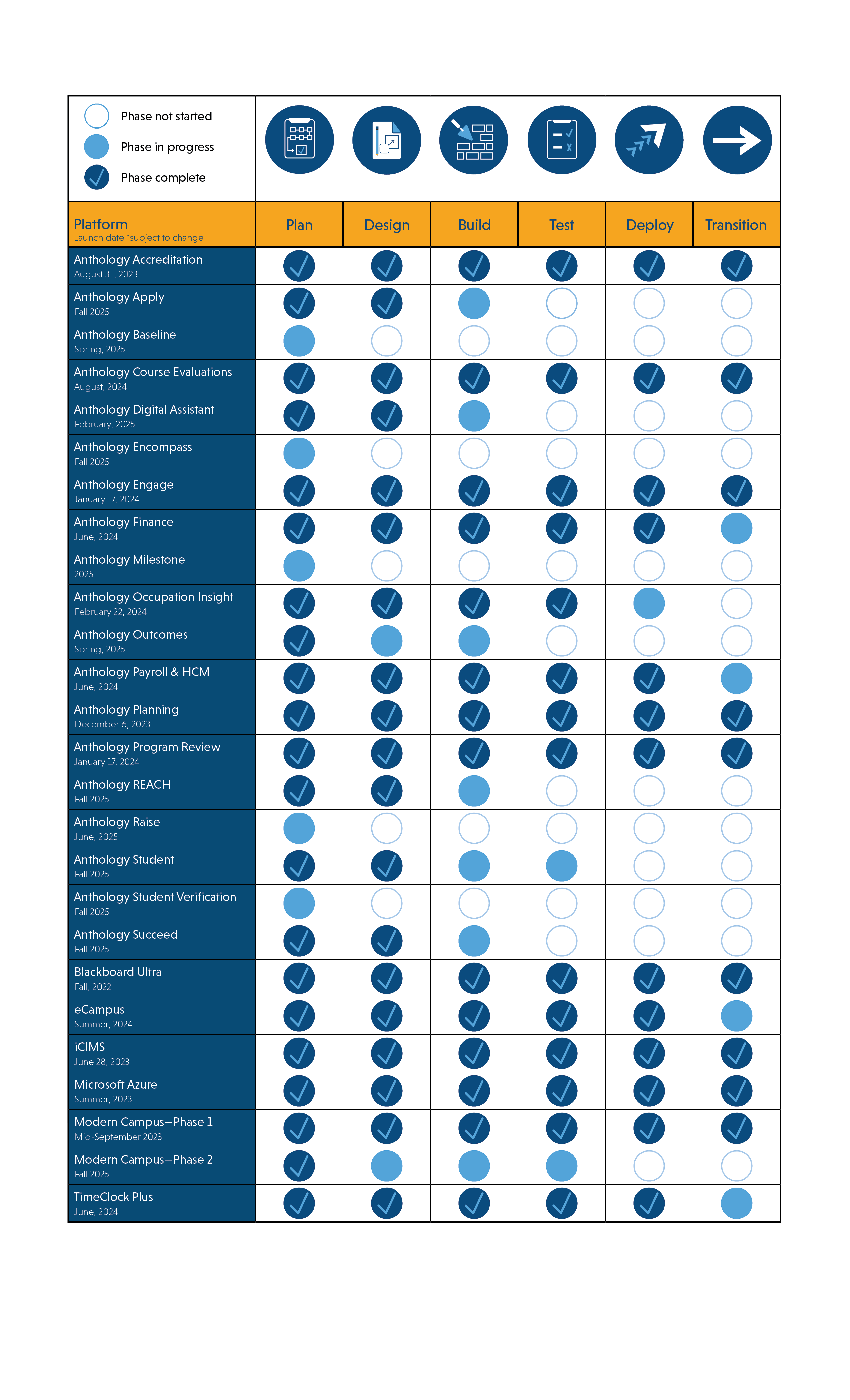 Progress Table by Software