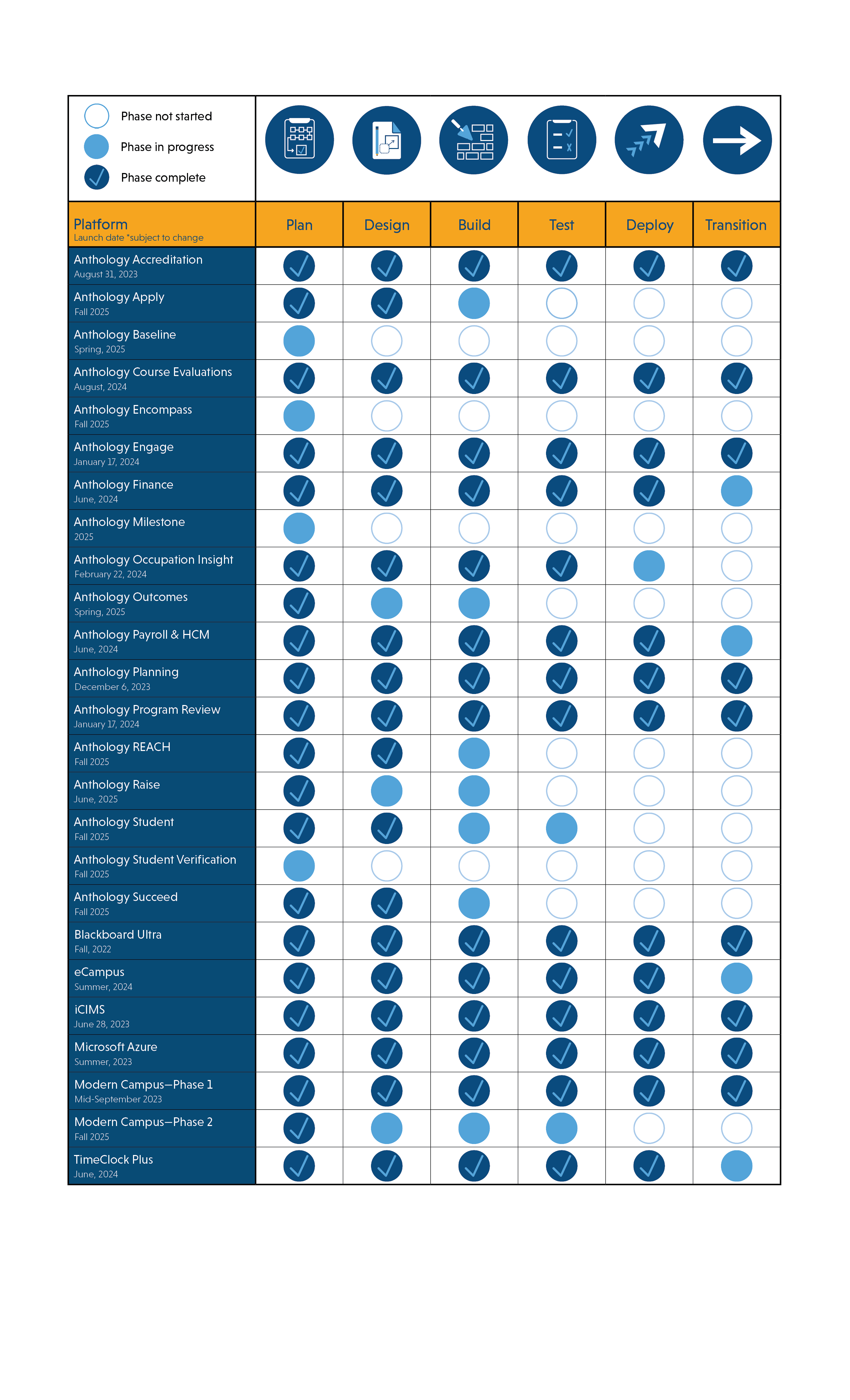 Progress Table by Software